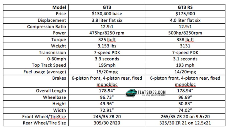 Porsche 911 GT3 vs Porsche 911 GT3 RS specifications
