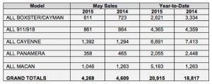 sales chart showing Porsche cars north american sales by model