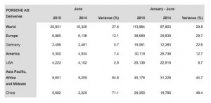 table showing porsche's worldwide delivery figures by country for June 2015