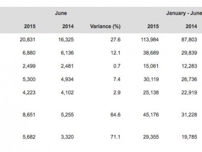 table showing porsche's worldwide delivery figures by country for June 2015