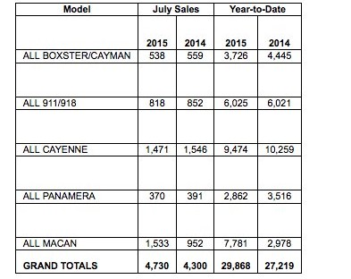 Porsche sales chart by model for July 2015