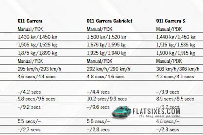 chart showing the weight of the 2nd generation 991.2