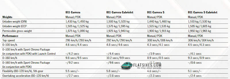 chart showing the weight of the 2nd generation 991.2