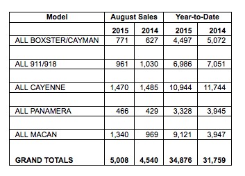 Porsche Cars North America Sales chart by model august 2015
