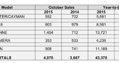 Chart showing Porsche's US sales in October 2015