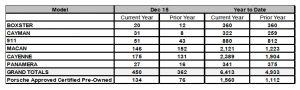 sales table Porsche Cars Canada December 2015