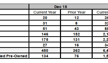 sales table Porsche Cars Canada December 2015