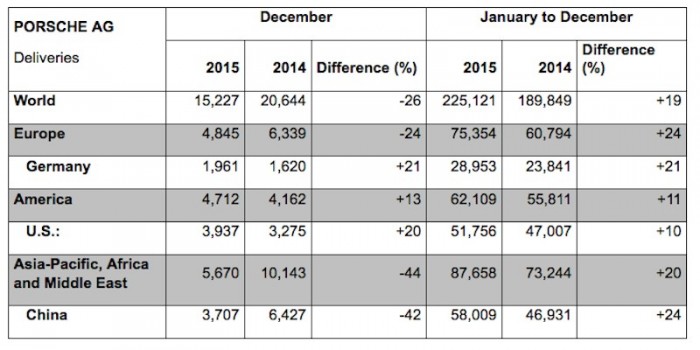 Porsche's 2015 Worldwide Sales By Country/Region | FLATSIXES