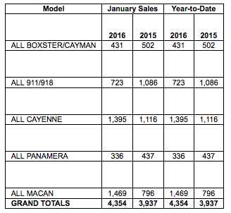 Porsche north american sales chart January 2016