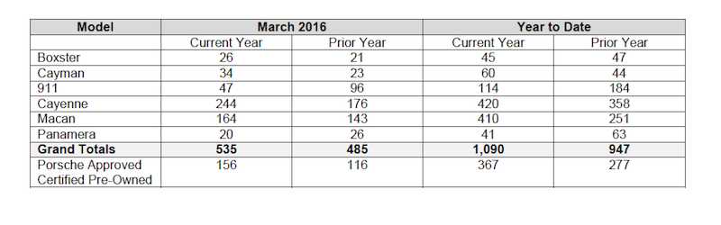 Porsche Cars Canada Sales Chart March 2016