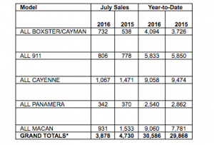 sales chart by model for Porsche July 2016