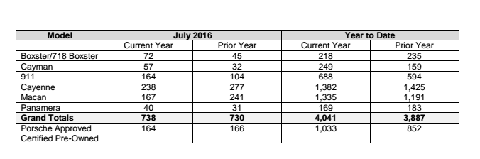 Porsche Cars Canada Sales Chart July 2016