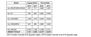 sales chart showing Porsche Cars North America's sales by model for August 2016
