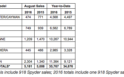 sales chart showing Porsche Cars North America's sales by model for August 2016