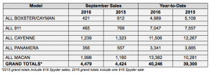 porsche US sales by model for September 2017