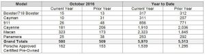 Sales Chart showing Porsche Cars Canada October 2016 Sales