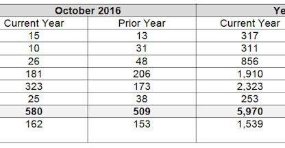 Sales Chart showing Porsche Cars Canada October 2016 Sales
