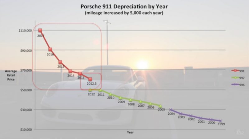 911 Depreciation Curve Chart