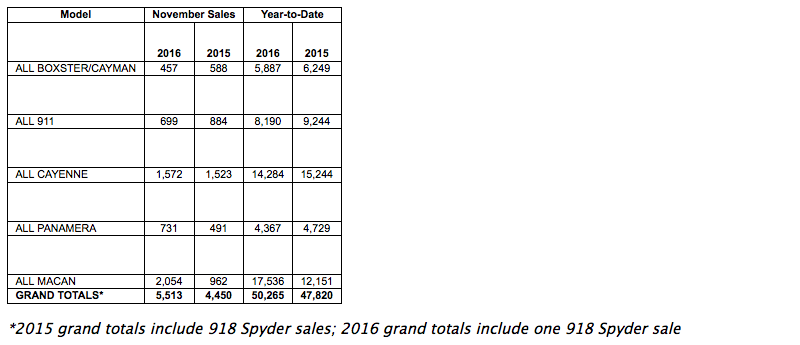 sales chart showing Porsche's sales by model for November 2016