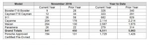 chart showing Porsche Cars Canada sales by model for November 2016