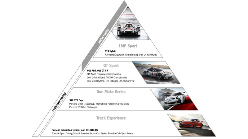 the Porsche Motorsport pyramid