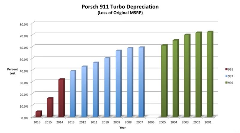 Depreciation Of Porsche Turbos