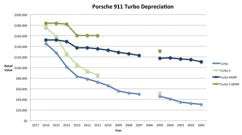 Car Price Depreciation Chart