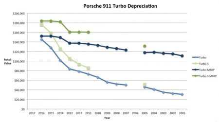 depreciation curve turbo porsche car flatsixes lines shows line dark green riding msrp corresponding used when light model similarly while