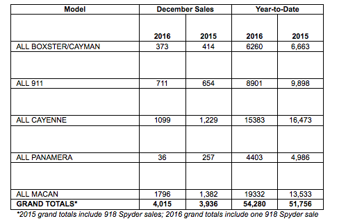 PNCA's december 2016 sales by model