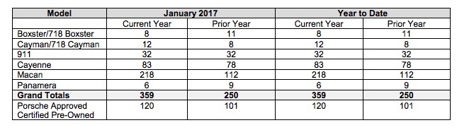 Porsche Canada sales chart January 2017