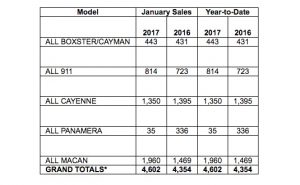 Sales chart showing delivery by model for Porsche Cars North America in January of 2017