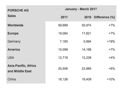 Sales chart showing Porsche's worldwide sales by country for the Q1 2017