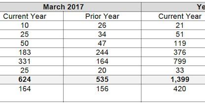 chart showing Porsche Cars Canada's March 2017 Sales by model