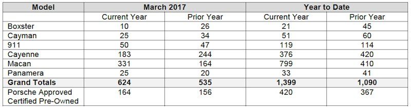 chart showing Porsche Cars Canada's March 2017 Sales by model