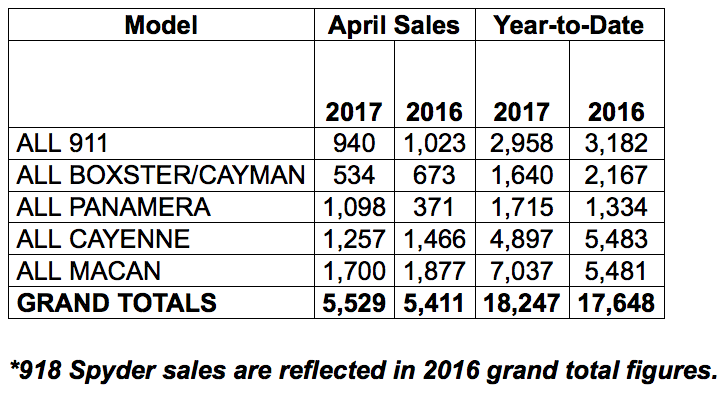 chart showing Porsche Cars North America's sales by model for April 2017