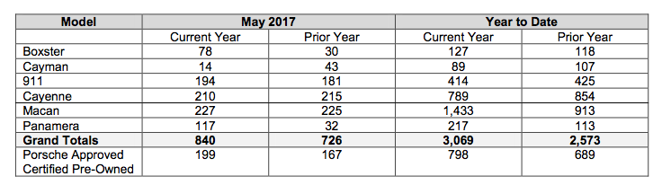 Chart showing Porsche Cars Canada sales by model for May 2017