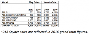 Chart showing sales by model in May of 2017 for Porsche Cars North America