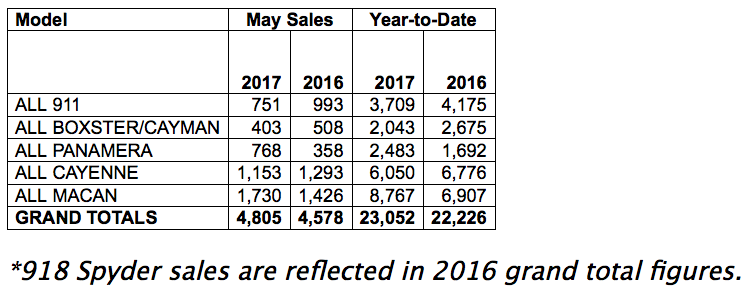Chart showing sales by model in May of 2017 for Porsche Cars North America