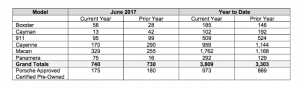 Sales chart showing Porsche Cars Canada June 2017 sales as compared to the same period last year.