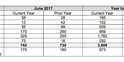 Sales chart showing Porsche Cars Canada June 2017 sales as compared to the same period last year.