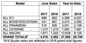 sales chart showing Porsche Cars North America Sales by model for June 2017