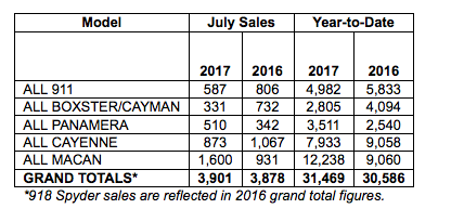 Chart showing porsche cars north america sales by model for July 2017