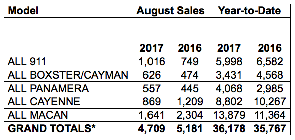 sales chart showing August 2017 information