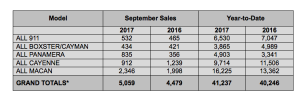 sales chart showing porsche cars north america sales by model for September 2017