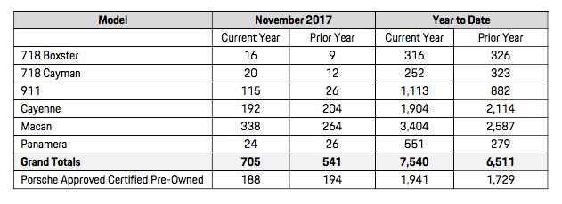 Sales Chart showing Porsche Cars Canada November 2017 sales figures by model