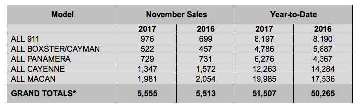 Sales Chart Showing Porsche's November 2017 North American Sales