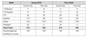 chart showing sales by model for Porsche cars canada January 2018