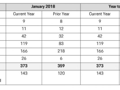 chart showing sales by model for Porsche cars canada January 2018