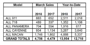 sales chart showing porsche cars north american sales by model for march 2018
