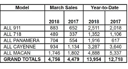 sales chart showing porsche cars north american sales by model for march 2018